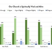 Notre église est dynamique et vivante sur le plan spirituel